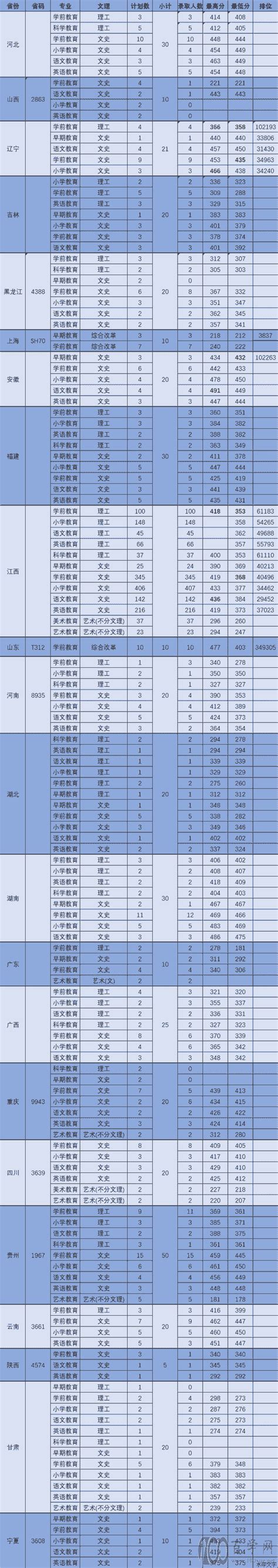 上饶幼儿师范高等专科学校2020年录取分数线(含各专业分数线)_百学网