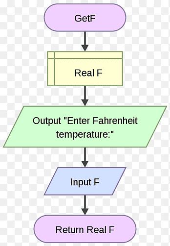 Image result for Subroutine Program
