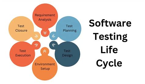 Image result for Software Testing Life Cycle Process