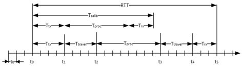 Sensitivity of Line-of-Sight Estimation to Measurement Errors in L ...