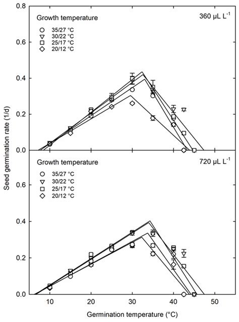 Parental Environmental Effects on Seed Quality and Germination Response ...