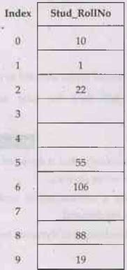 Static Hashing - Implementation Techniques - Database Management System