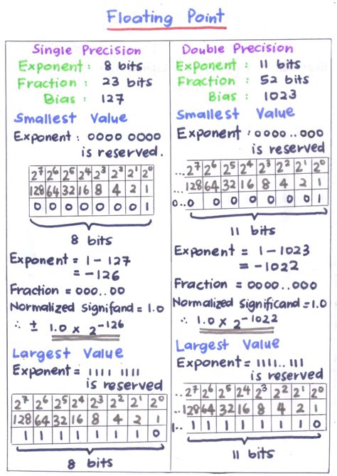 Floating Point Explained 的图像结果