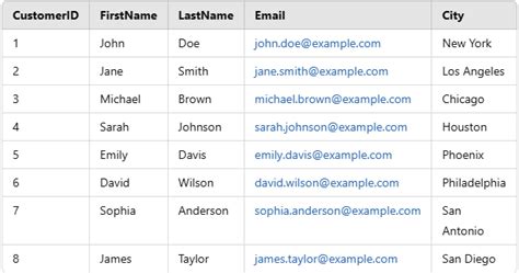 Image result for Customer Table in SQL