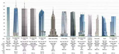 美国的摩天大楼几层?最后一层有多少米?_百度知道
