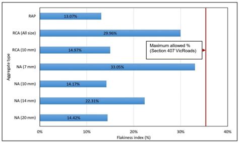 Mechanical Characteristics and Durability of HMA Made of Recycled ...