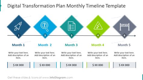 Image result for Digital Transformation Timeline
