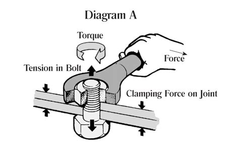 Image result for Torque Work Problem