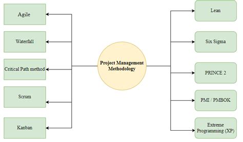 Image result for Engineering Project Management Framework