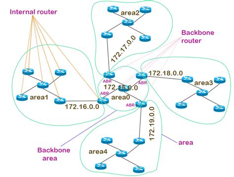 Image result for IP Ospf Database Contents Explained