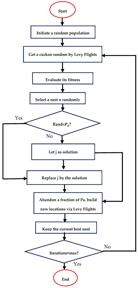 A Review of Metaheuristic Optimization Techniques for Effective Energy ...