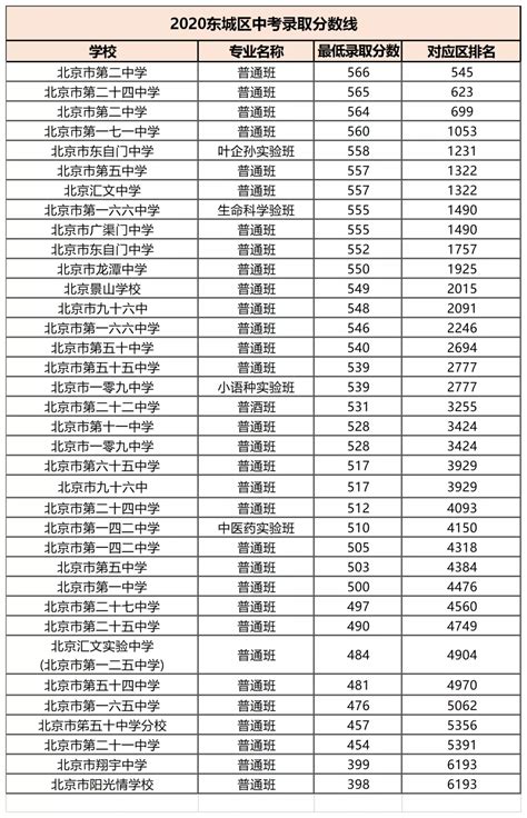 2021年北京市东城区各学校录取分数线公布_2021中考分数线_中考网