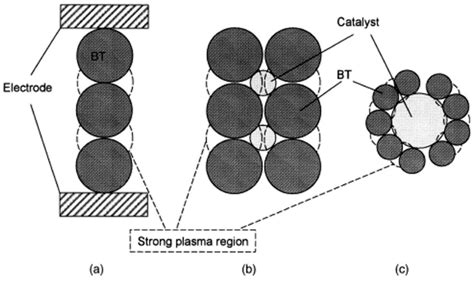 The Use of Zeolites for VOCs Abatement by Combining Non-Thermal Plasma ...
