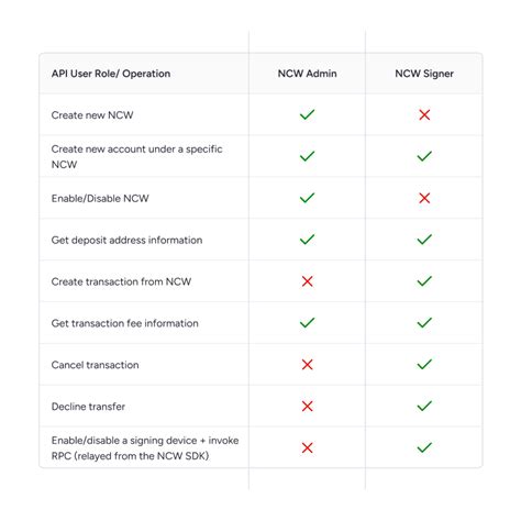 Image result for API vs Server Communication and Data