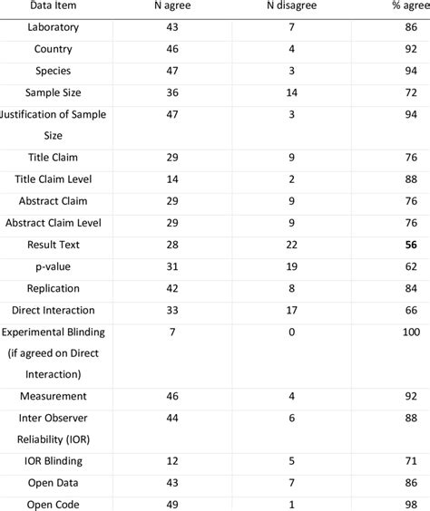 Image result for Inter-Rater Calculator 3 or More Coders