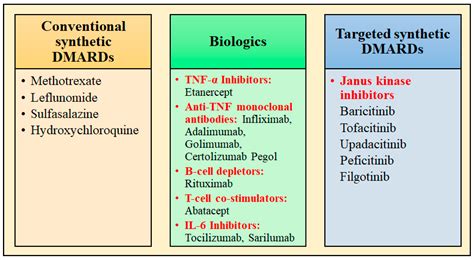 Integrating Nanotechnological Advancements of Disease-Modifying Anti-Rheumatic Drugs into ...