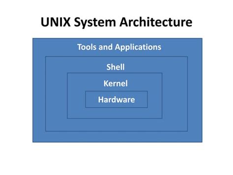 Image result for Unix OS Model