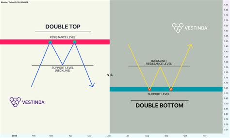 Image result for Double Top and Bottom Patterns