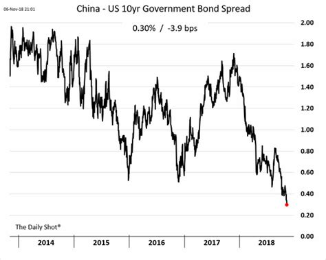 Daily Shot 07/11/2018. Этот день на глобальных рынках — Teletype