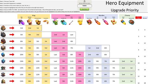 Hero Equipment guide for the average Clasher. Link in comments for a ...