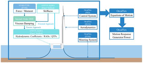Normal Operating Performance Study of 15 MW Floating Wind Turbine ...