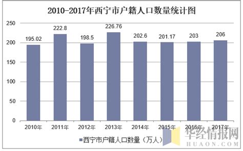 2019年青海西宁人口及西宁各县区人口分析[图]_智研咨询