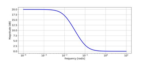 Image result for Python Bode Pyplot
