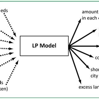 LP Model 的图像结果