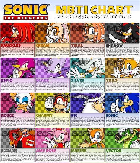 Sonic MBTI Chart | Sonic the Hedgehog | Mbti charts, Sonic the hedgehog ...