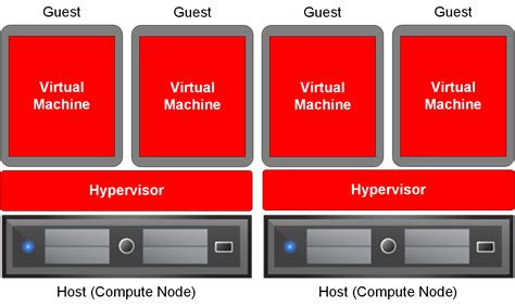 Oracle Virtualization Manager VM Architecture 的图像结果