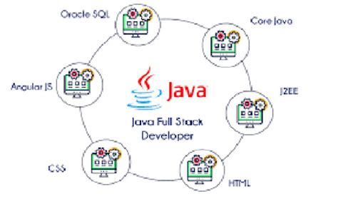 Image result for Java Full-Stack Projects