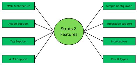Image result for Struts 2.5 Example