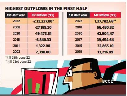 FPI: Exit Mode: FPI sales in 2022 first half at record Rs 2.1 lakh ...