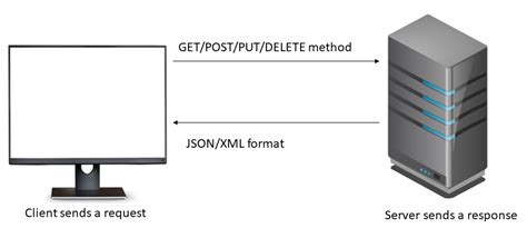 Image result for API Representation