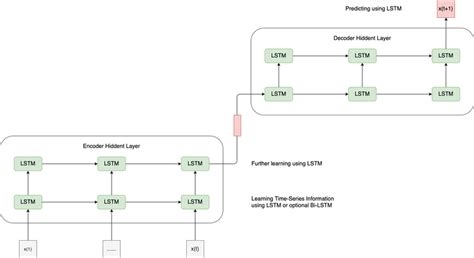 Encoder and Decoder Models 的图像结果