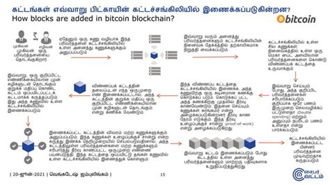 Blockchain Developer in Tamil 的图像结果