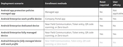 Image result for Intune Android Enrollment Types