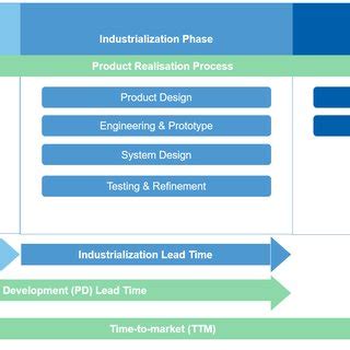 Image result for Product Realization Process Map