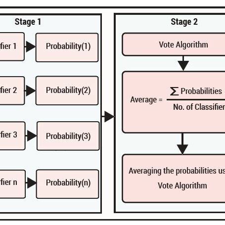 Image result for Voting Algorithm Explained