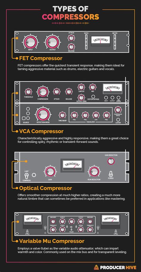 Image result for Types of Compression