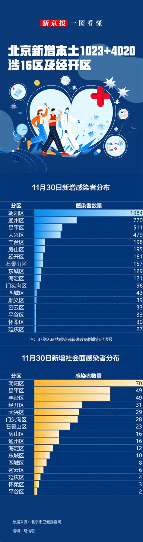 优享资讯 | 一图看懂北京11月30日新增本土感染者“1023+4020”