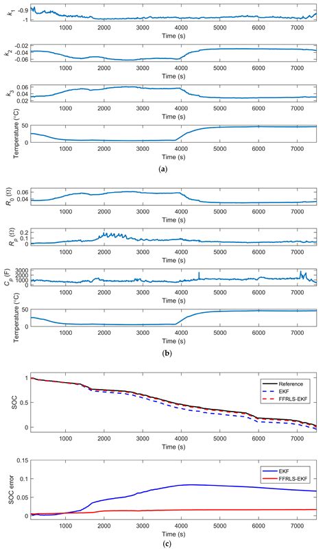 Online Parameter Identification and State of Charge Estimation of ...