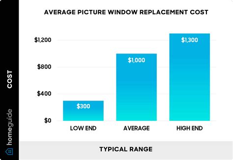 How Much Does a Picture Window Cost to Install or Replace? (2025)