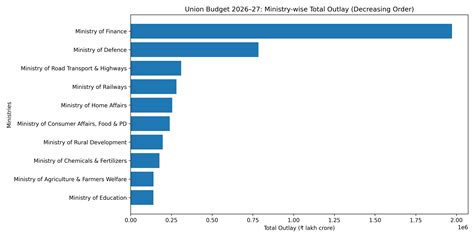 Top 10 Ministries That Got the Highest Budget in 2026
