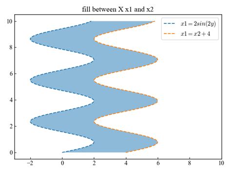 Image result for Python-Matplotlib Plot Fill