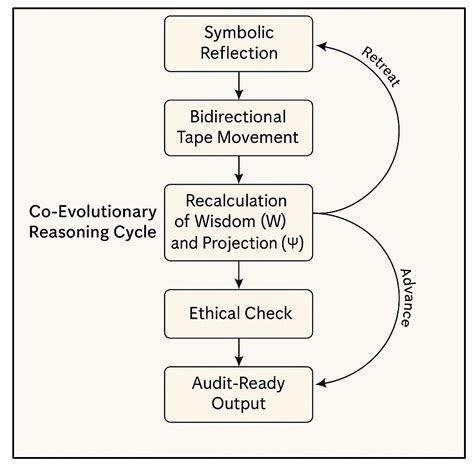 What if P + NP = 1? A Multilayer Co-Evolutionary Hypothesis for the P ...