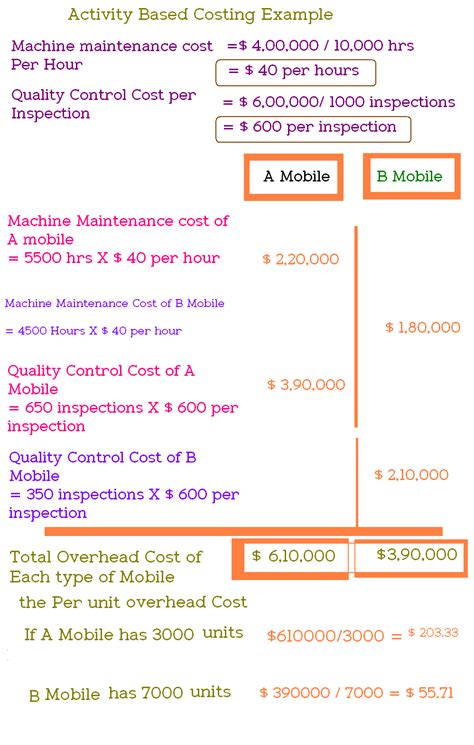 Image result for Example for Activity-Based Costing
