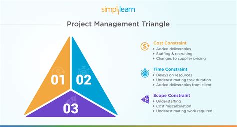 Project Management Triangle 的图像结果