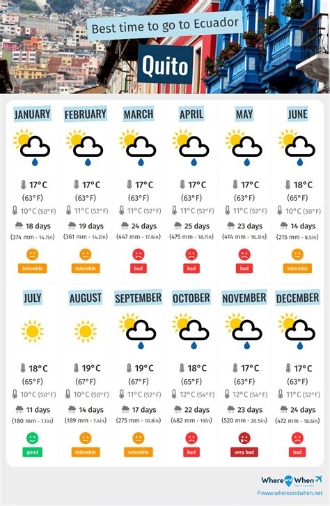 Quito Yearly Temperature at Gregorio Fields blog