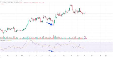 Индикатор RSI. В чем суть, и как правильно его использовать? — Teletype